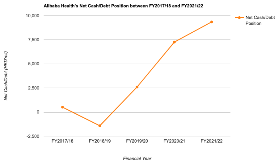 Alibaba Health's Net Cash/ Debt Position between FY2017/18 and FY2021/22