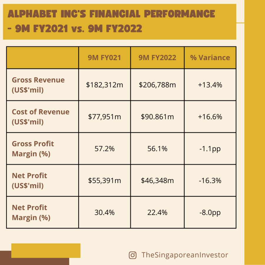 Alphabet Inc's Financial Performance - 9M FY2021 vs. 9M FY2022