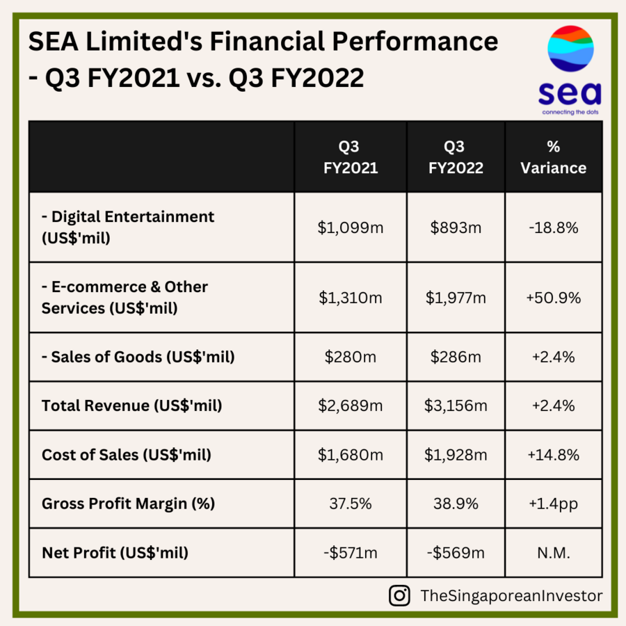SEA's Q3 FY2021 vs FY2021 Financial Performance
