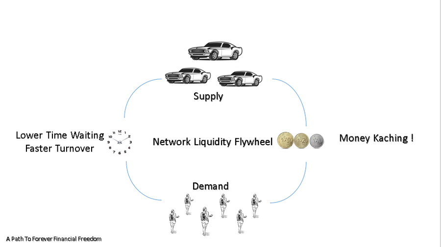 The Network Flywheel Has A Multiplier Effect Affects Business Valuation