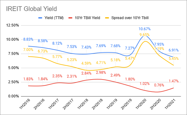 IREIT GLOBAL SHARE PRICE