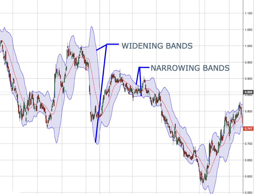 What does bollinger bands mean