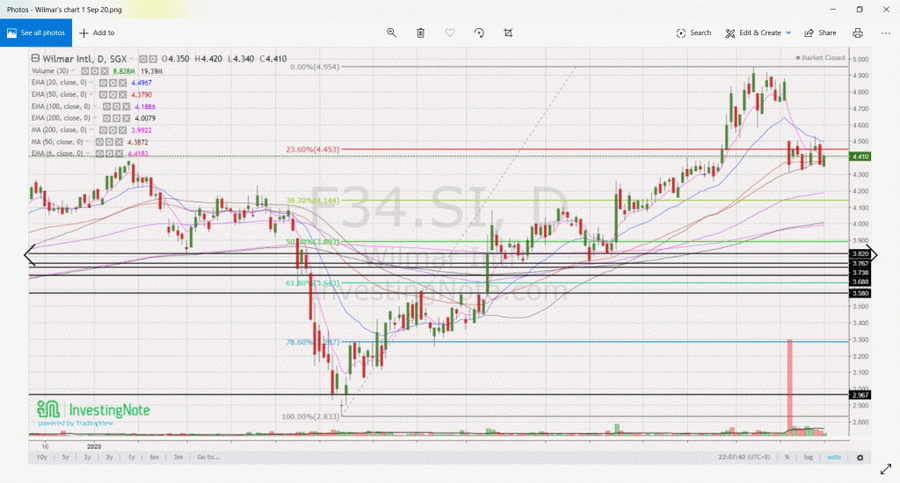 Wilmar Is This A Good Time To Accumulate 2 Sep 2020 Guest Post