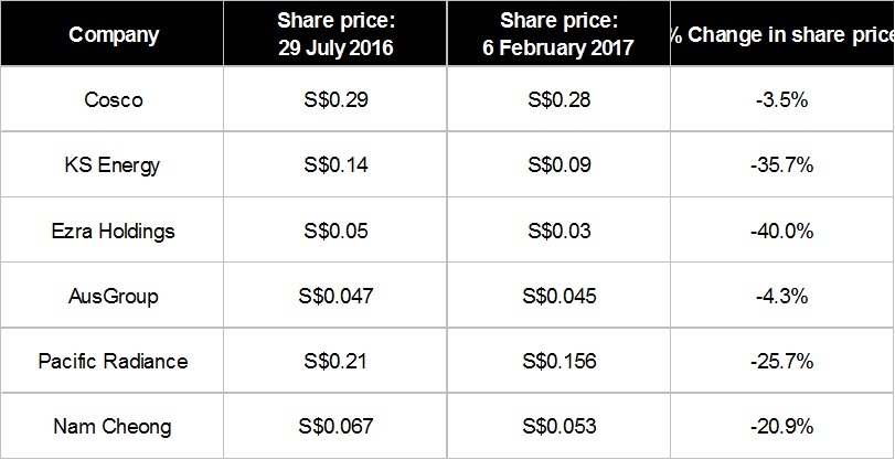 Motleyfoolsg Ezra Holdings Limited S Predicament Is A Crucial Reminder For Investors On The Dangers That Come With Certain Oil Gas Stocks
