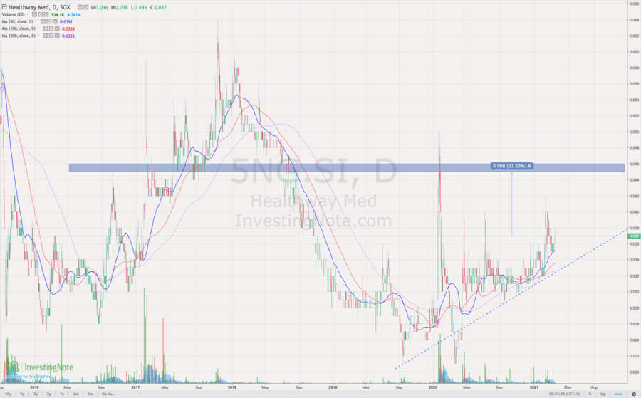 Healthway Med Investing Ideas Market Estimates Share Price Company News Stock Analysis Investingnote Com