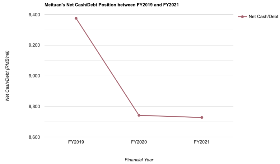 Meituan's net cash/ debt position between FY2019 and FY2021