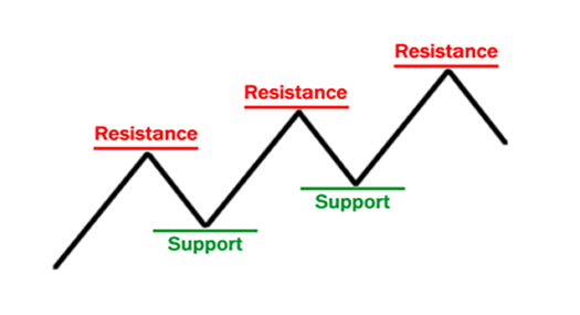 2 Things You Need To Know About Support & Resistance