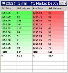 How to use Market Depth for Trading