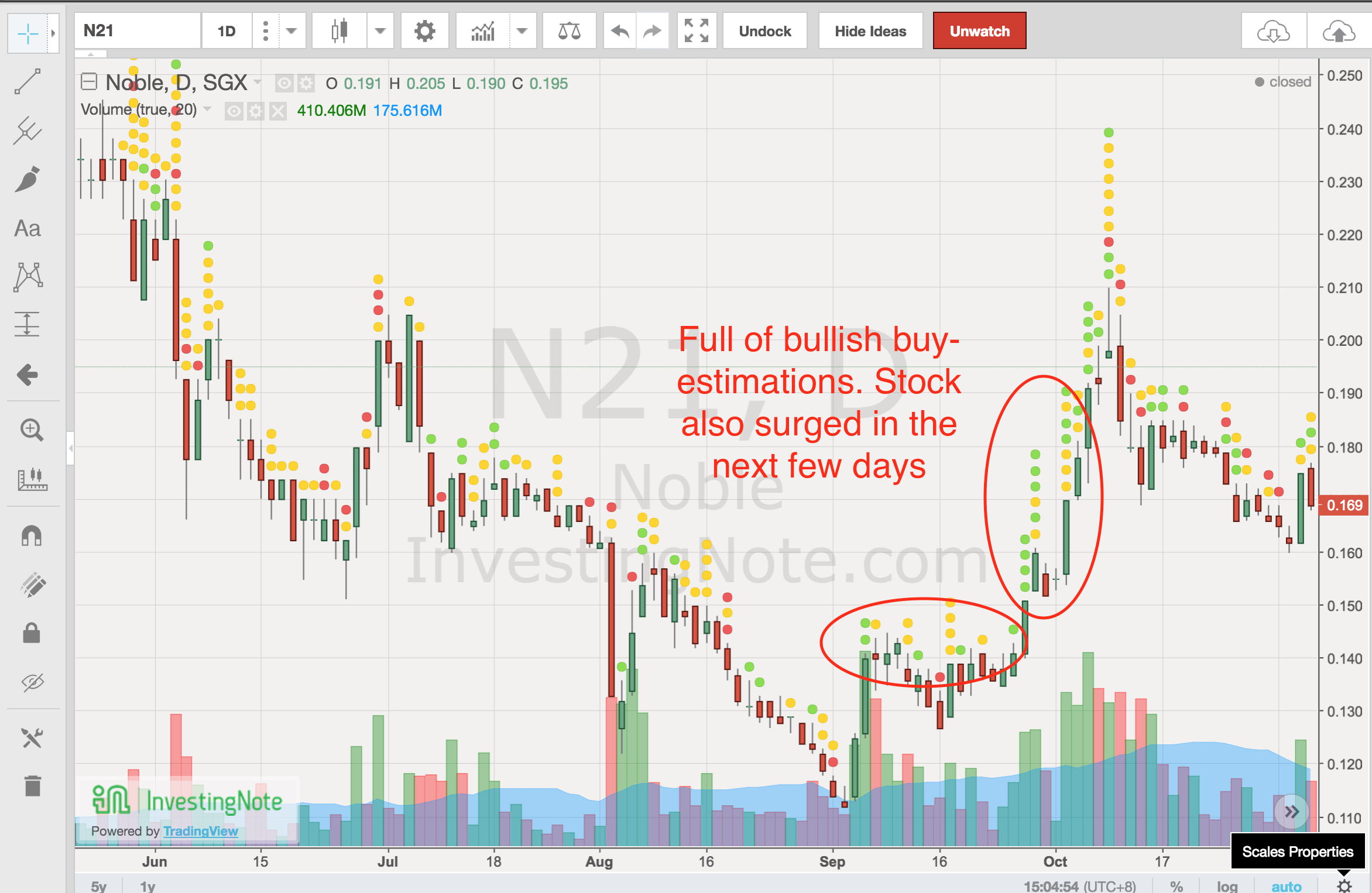 InvestingNote.com New Function - Ideas & Portfolio Transactions on Chart