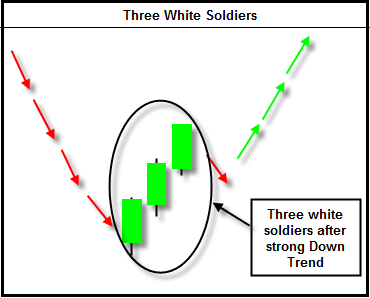 TA Series Part 4: Dual and Triple candlestick patterns