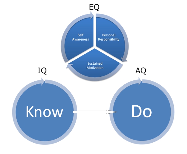 The IQ, EQ and AQ in Investing