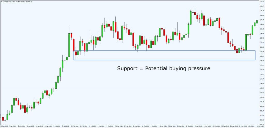 Support & Resistance (trading essentials)