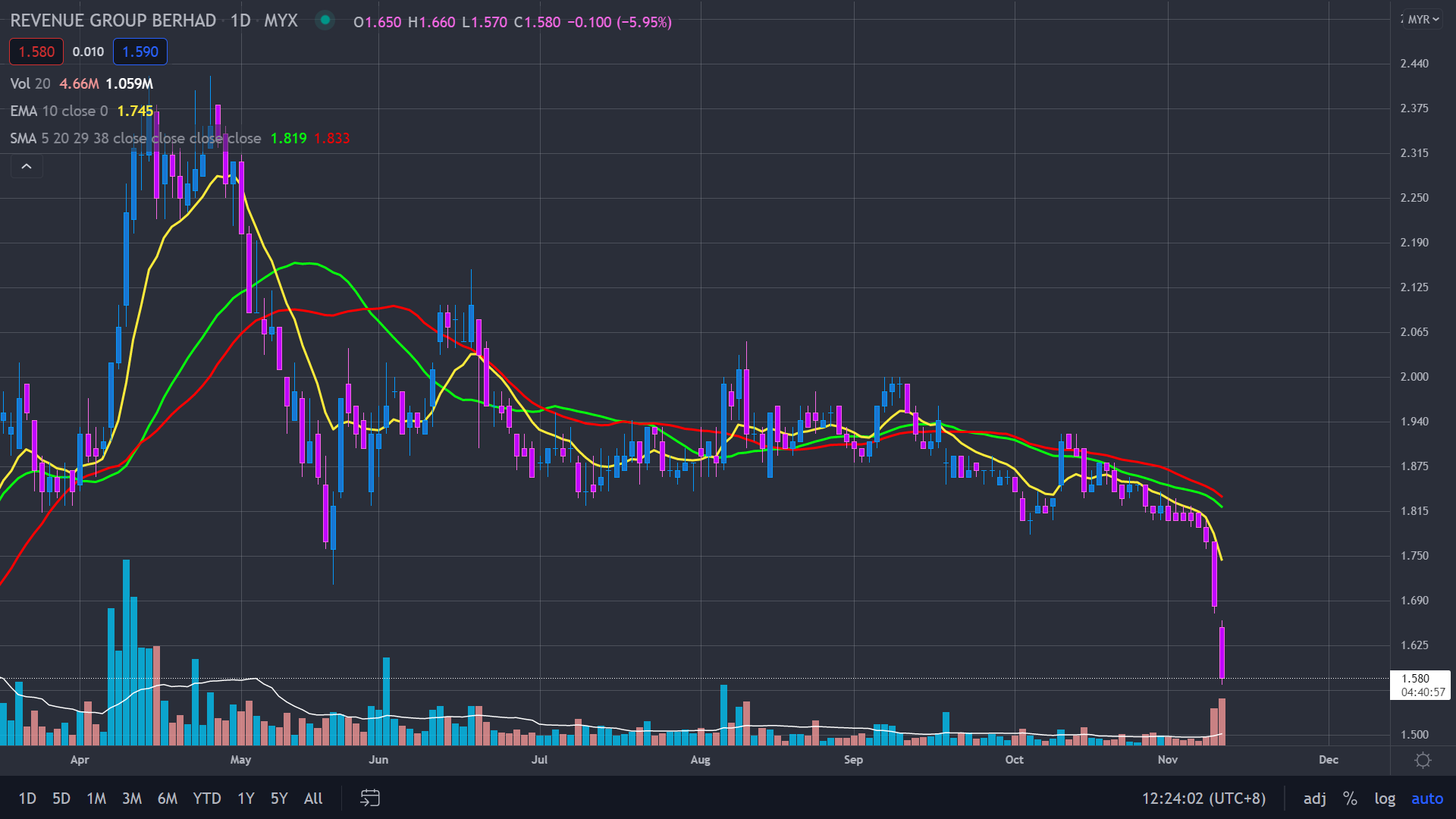 Shareinvestor Com Singapore No 1 Financial Portal For Stocks Shares
