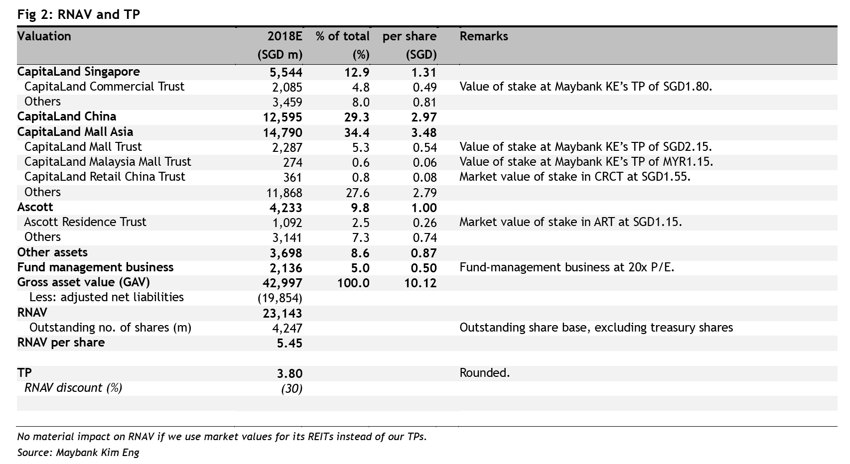 Capitaland Maybank Kim Eng 2018 08 08 Developer With A Solid Yield Sginvestors Io Where Sg Investors Share