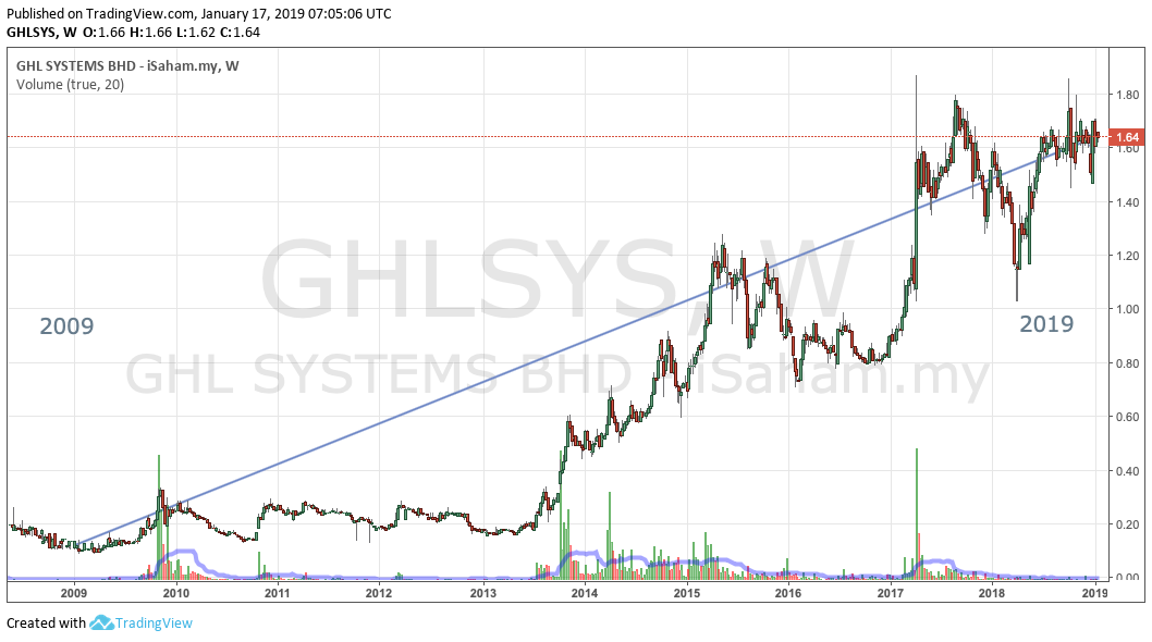 10 Year Challenge Saham di Bursa Malaysia