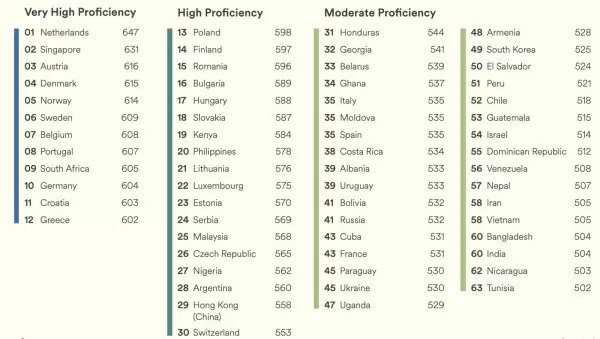 Malaysia Raih Tempat Ke-3 Di Asia Yang Fasih Berbahasa Inggeris