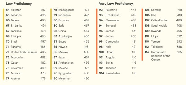 Malaysia Raih Tempat Ke-3 Di Asia Yang Fasih Berbahasa Inggeris