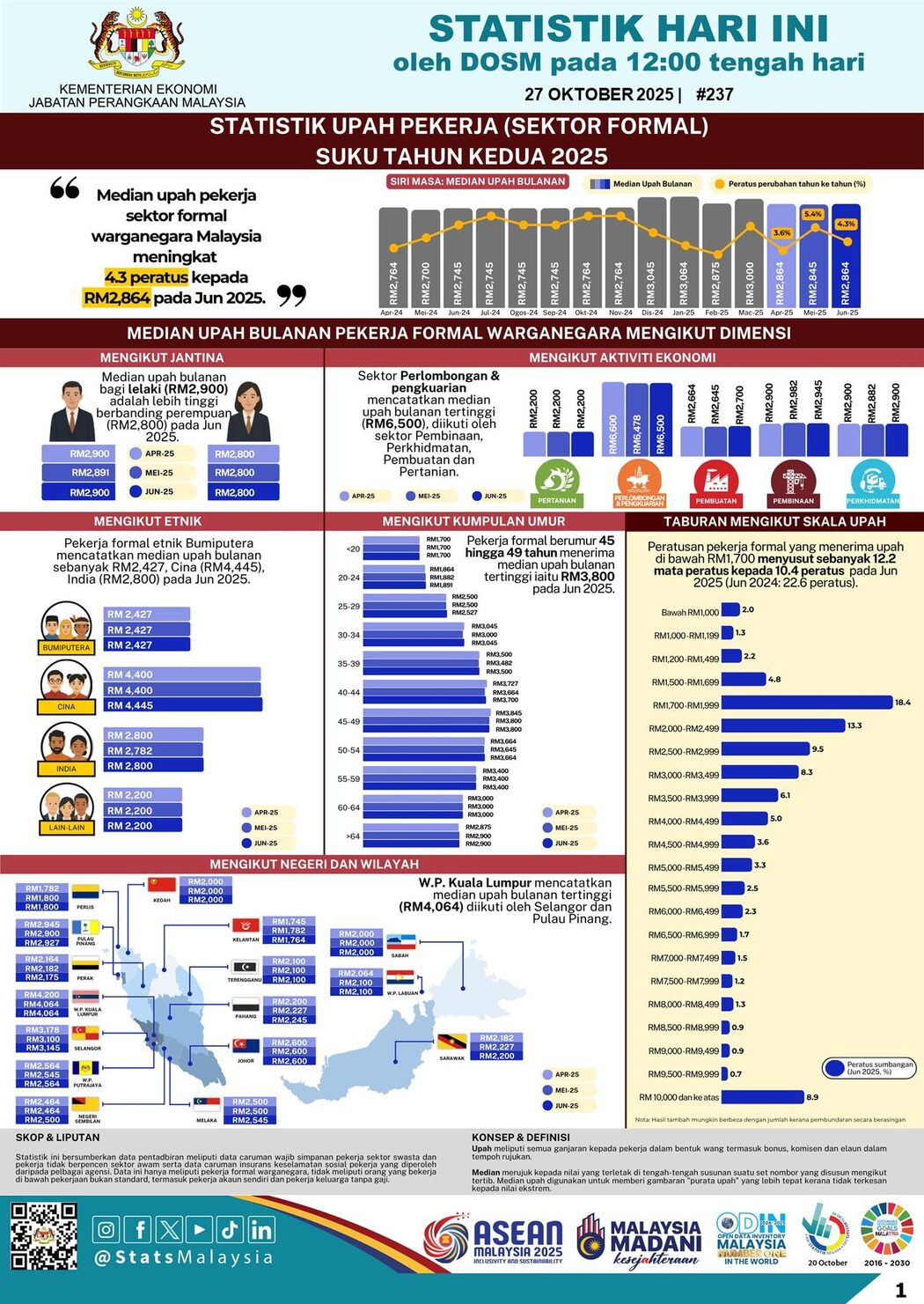 Hanya 10% Pekerja di Malaysia Raih Pendapatan Lebih RM9,200 Sebulan