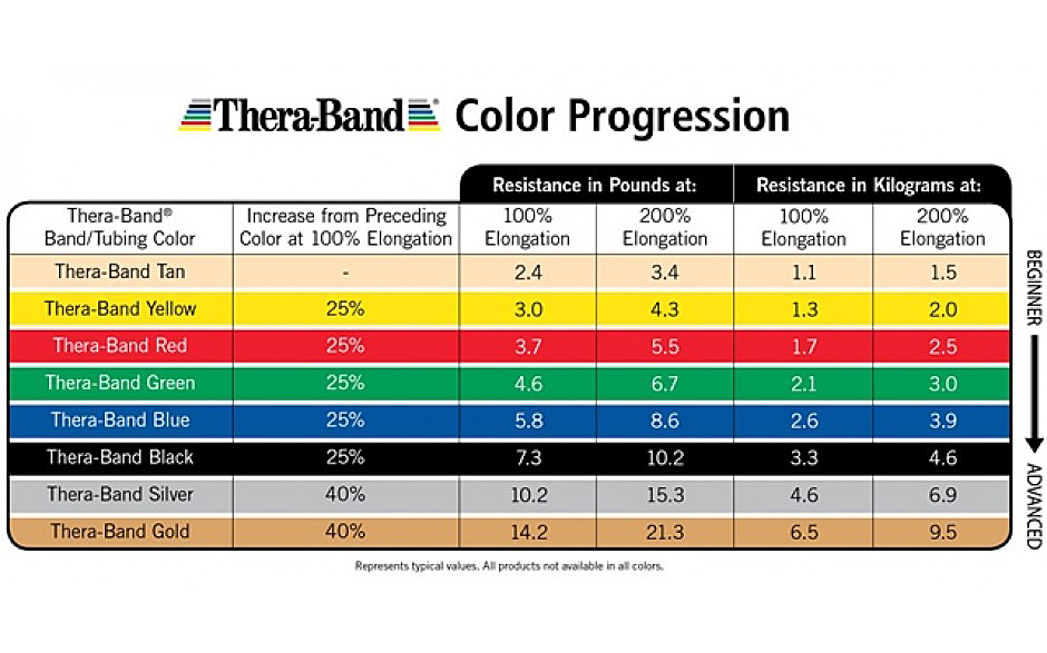 Theraband Guide Chart