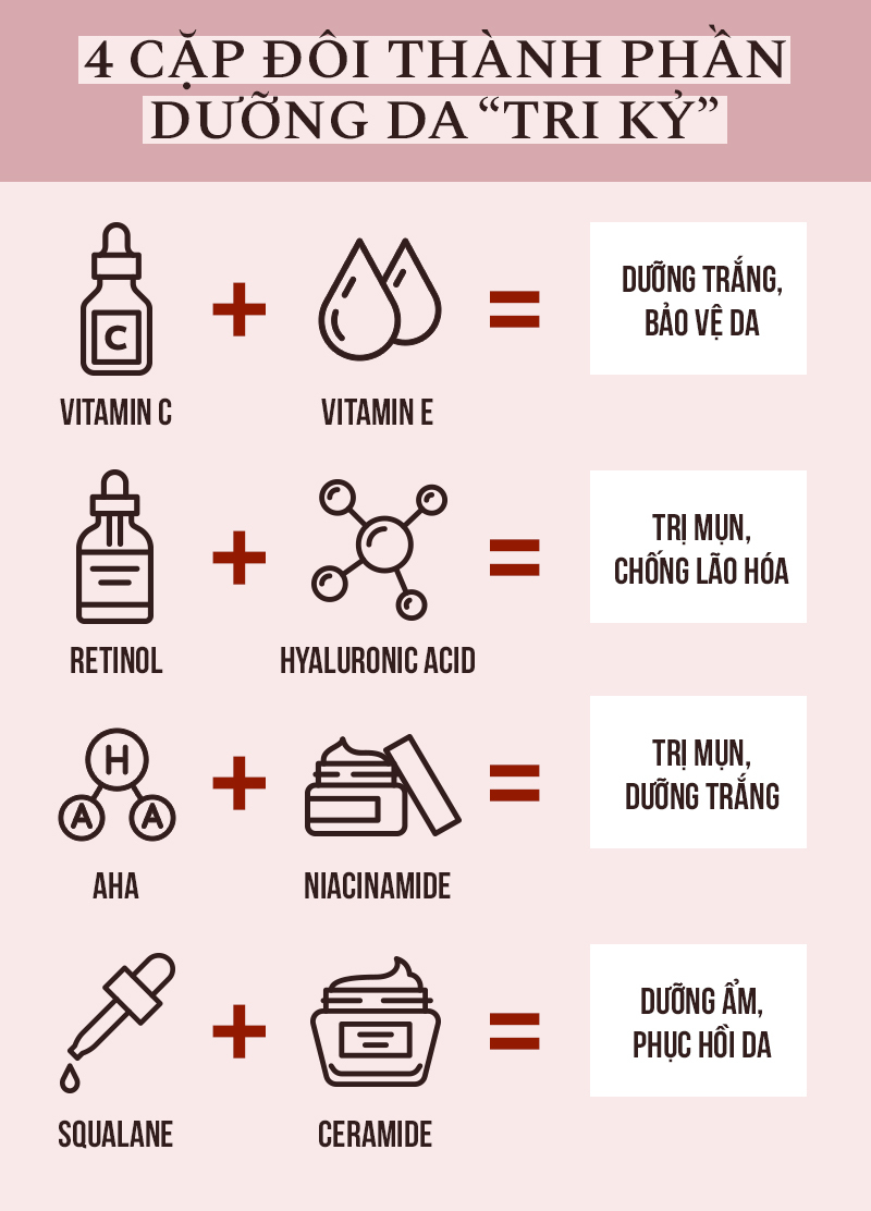 4 cặp đôi thành phần dưỡng da hiệu quả: Vitamin C và Vitamin E cho dưỡng trắng, bảo vệ da; Retinol và Hyaluronic Acid cho trị mụn, chống lão hóa; AHA và Niacinamide cho trị mụn, dưỡng trắng; Squalane và Ceramide cho dưỡng ẩm, phục hồi da.