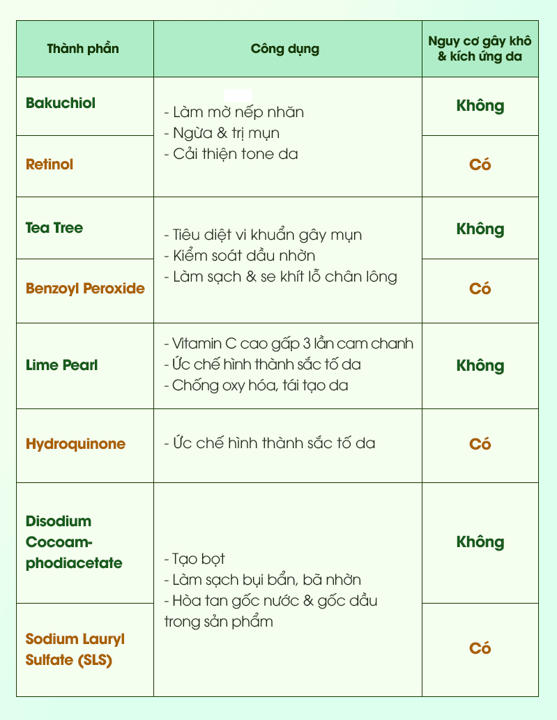 Bảng so sánh các thành phần tự nhiên và hóa học như Retinol, Hydroquinone, Benzoyl Peroxide với những công dụng và nguy cơ kích ứng da khác nhau. Đề xuất 4 thành phần tự nhiên như Bakuchiol và Lime Pearl để trị mụn, dưỡng trắng và chống lão hóa hiệu quả.
