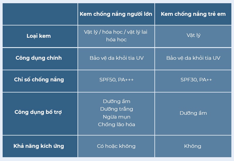 Bảng so sánh kem chống nắng cho da nhạy cảm, bao gồm loại kem, công dụng chính, chỉ số chống nắng, công dụng bổ trợ và khả năng kích ứng. Một hướng dẫn hữu ích cho những cô nàng phân vân không biết nên chọn kem chống nắng trẻ em hay người lớn.