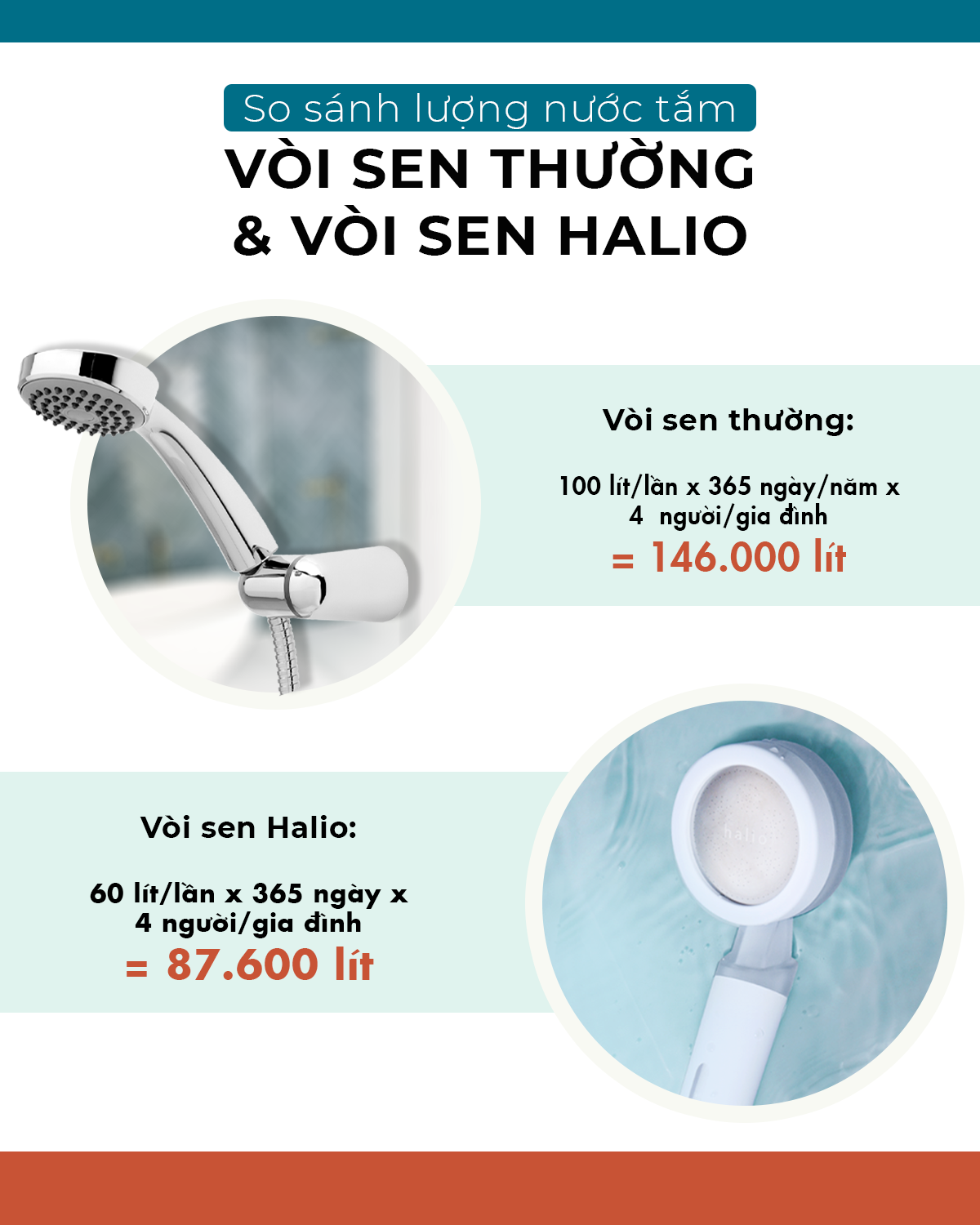 So sánh lượng nước tắm giữa vòi sen thường và vòi sen Halio, nhấn mạnh lợi ích của vòi sen Halio như tiết kiệm nước với 87.600 lít mỗi năm so với 146.000 lít của vòi sen thường, đồng thời mang lại trải nghiệm sạch hơn với tính năng khử clo.