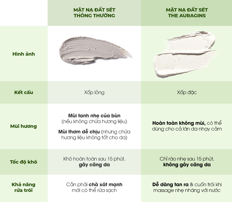 So sánh hai loại mặt nạ đất sét: Mặt nạ đất sét thông thường xốp lỏng, có mùi tanh nhẹ, khô hoàn toàn sau 15 phút và cần chà xát mạnh để rửa sạch. Mặt nạ đất sét The Auragins xốp đặc, hoàn toàn không mùi, chỉ cần rửa nhẹ nhàng sau 15 phút mà không gây căng da. Tìm hiểu về mặt nạ đất sét The Auragins Sulcharia Deep Pore Clarifying Clay Mask.