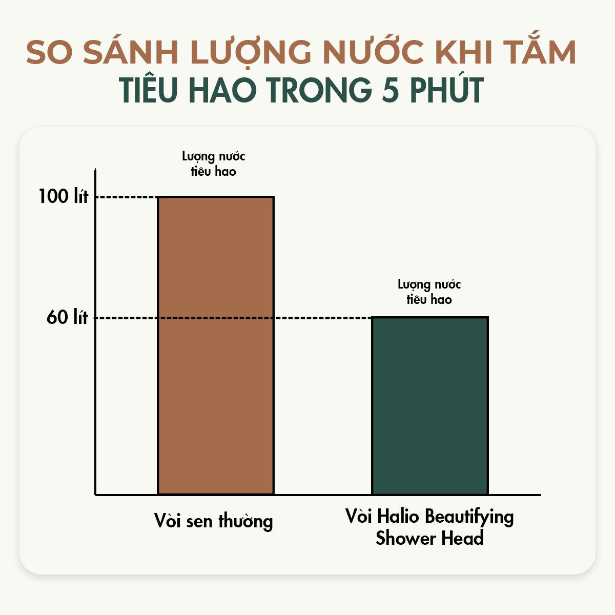 Biểu đồ so sánh lượng nước tiêu hao khi tắm trong 5 phút giữa vòi sen thường và vòi sen Halio Beautifying Shower Head, thể hiện vòi sen Halio tiết kiệm nước hơn với lượng tiêu hao chỉ 60 lít.