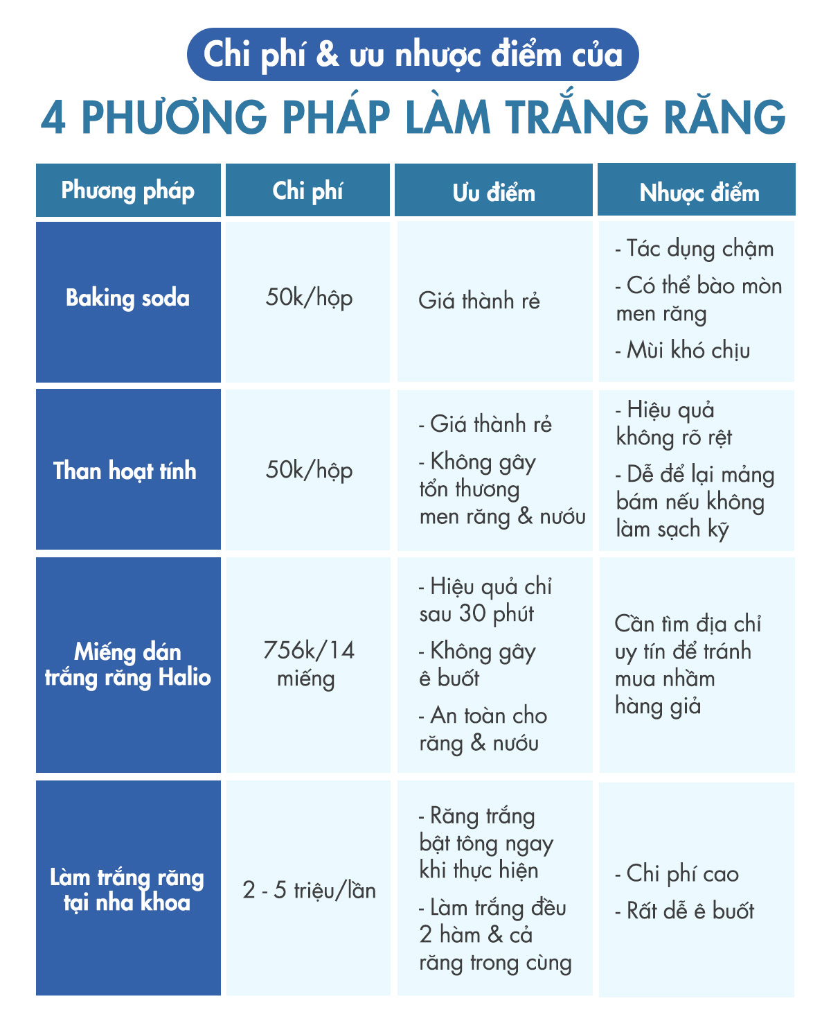 Bảng so sánh chi phí và ưu nhược điểm của 4 phương pháp làm trắng răng, bao gồm miếng dán trắng răng Halio. Miếng dán Halio có chi phí 756k cho 14 miếng, hiệu quả chỉ sau 30 phút, không gây ê buốt và an toàn cho răng miệng.