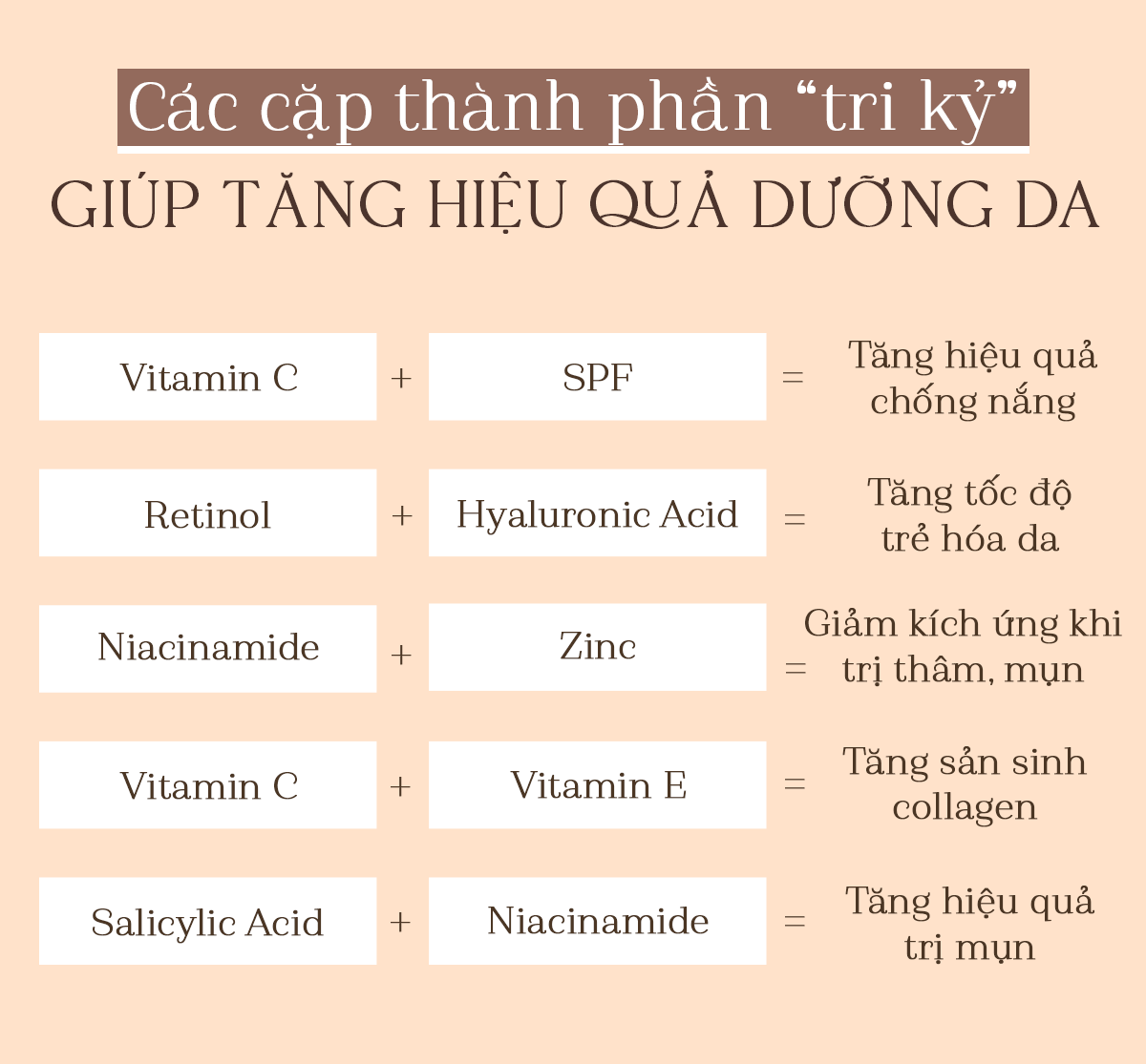 Các cặp thành phần "trí kỳ" giúp tăng hiệu quả dưỡng da như: Vitamin C + SPF, Retinol + Hyaluronic Acid, Niacinamide + Zinc, Vitamin C + Vitamin E, Salicylic Acid + Niacinamide. Những cặp này có tác dụng tăng tốc độ trẻ hóa da, tăng hiệu quả chống nắng, giảm kích ứng khi trị thâm, mụn và tăng sản sinh collagen.