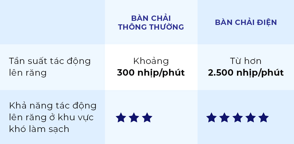 So sánh giữa bàn chải thông thường và bàn chải điện trong việc chăm sóc răng niềng. Bàn chải điện có tần suất tác động lớn hơn, từ 2.500 nhịp/phút, giúp làm sạch hiệu quả hơn, đặc biệt ở khu vực khó làm sạch.