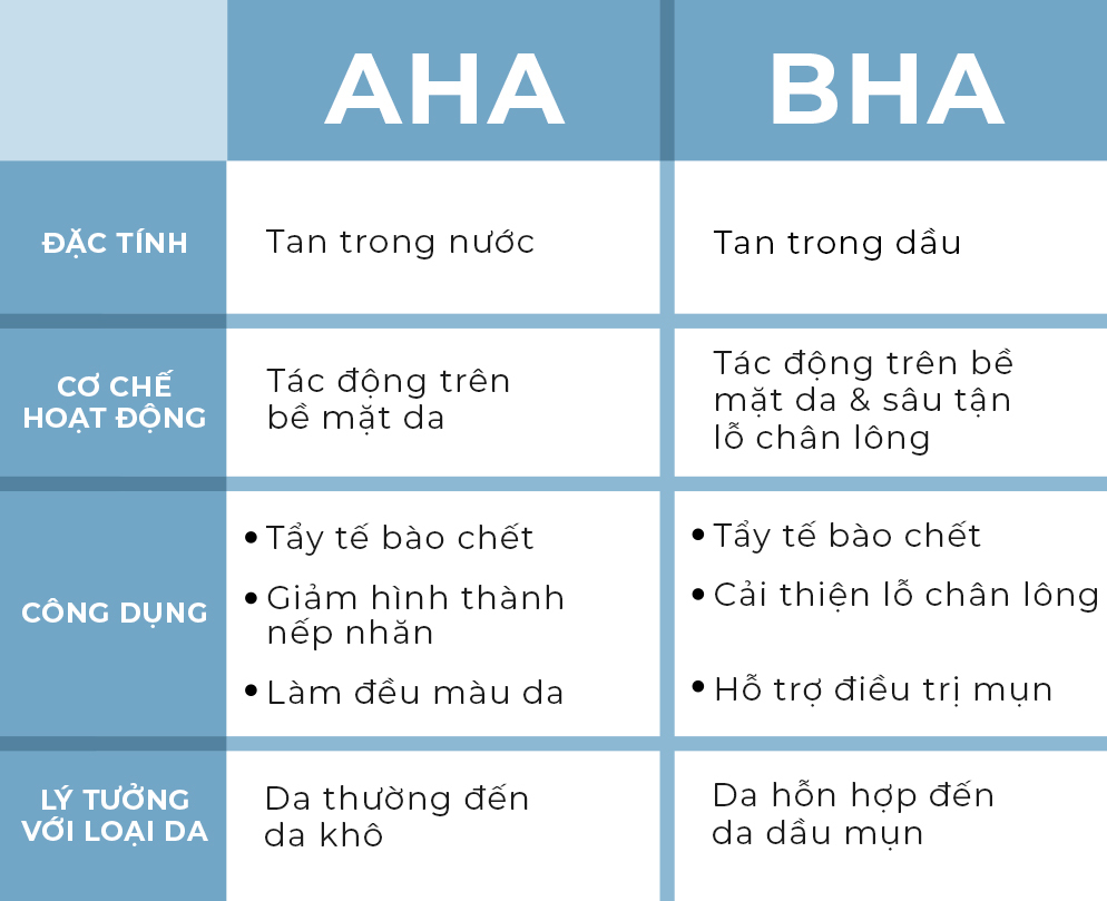 Bảng phân biệt AHA và BHA, hai thành phần tẩy tế bào chết hoá học trong skincare, với đặc tính, cơ chế hoạt động, công dụng và loại da phù hợp, giúp người dùng lựa chọn sản phẩm phù hợp nhất cho làn da của mình.