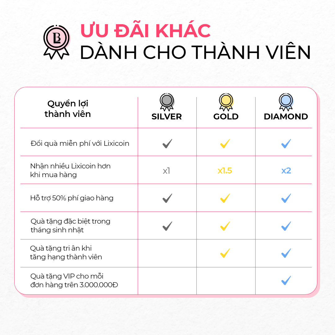 Bảng ưu đãi cho thành viên tại Lixibox, hiển thị quyền lợi khác nhau cho các cấp thành viên: SILVER, GOLD, DIAMOND, bao gồm đổi quà miễn phí với Lixicoin, nhận nhiều Lixicoin hơn khi mua hàng, hỗ trợ phí giao hàng, quà tặng trong sinh nhật, và quà tặng VIP cho đơn hàng trên 3.000.000₫.