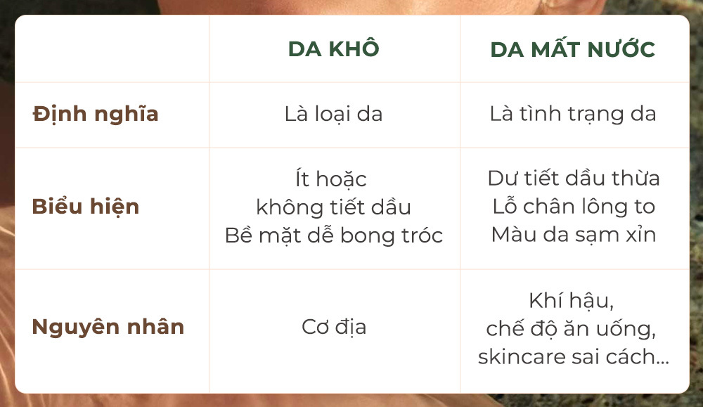 Bảng so sánh giữa da khô và da mất nước, chỉ ra định nghĩa, biểu hiện và nguyên nhân của từng loại da. Nội dung giúp bạn phân biệt da khô và da mất nước, từ đó áp dụng các sản phẩm dưỡng ẩm đúng cách cho làn da, bao gồm kem dưỡng ẩm, tinh chất và cách chăm sóc da từ các chuyên gia.
