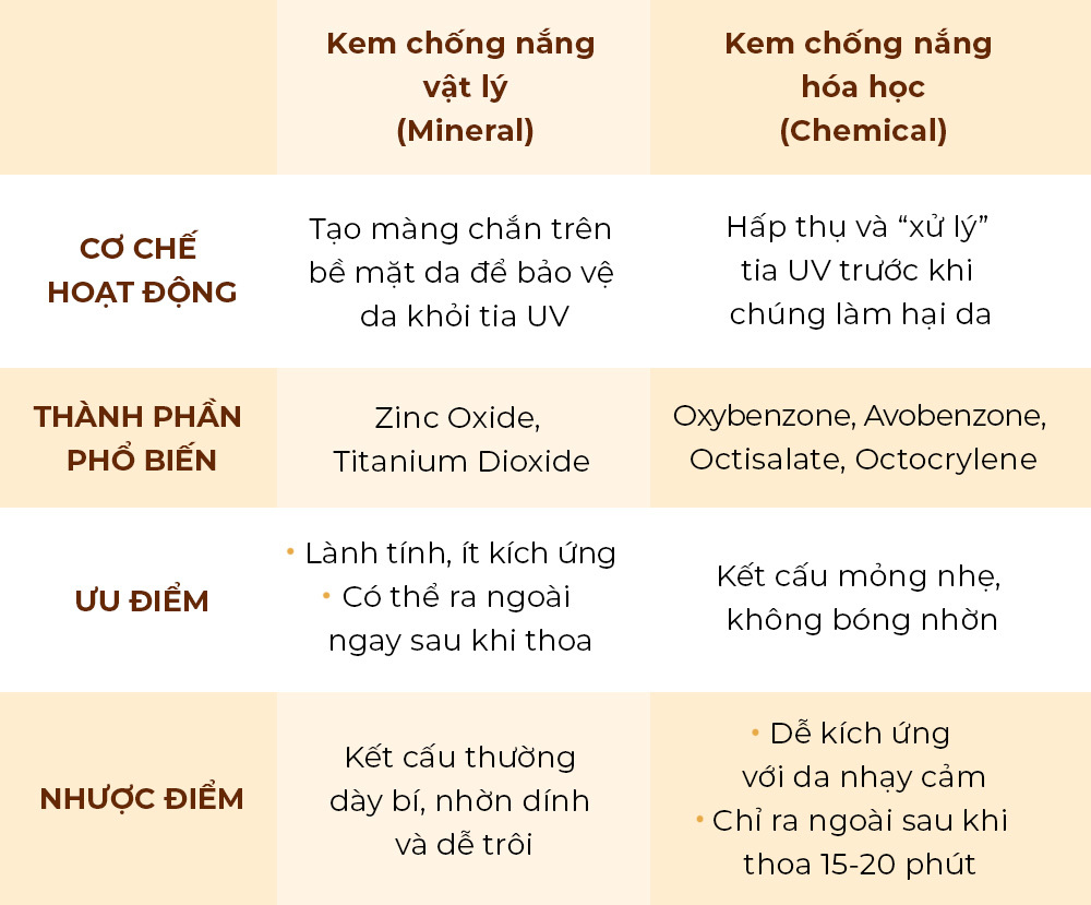 Bảng so sánh giữa kem chống nắng vật lý và hóa học, bao gồm cơ chế hoạt động, thành phần phổ biến, ưu điểm và nhược điểm. Lời khuyên từ Lixibox cho việc chọn kem chống nắng phù hợp để bảo vệ da khỏi tác hại của tia UV, tránh ung thư da.