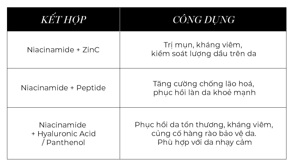 Bảng tổng hợp kết hợp và công dụng của Niacinamide trong chăm sóc da. Gồm các hợp chất như Niacinamide + ZinC, Niacinamide + Peptide, và Niacinamide + Hyaluronic Acid/Panthenol, với các công dụng như trị mụn, chống lão hóa, phục hồi da.