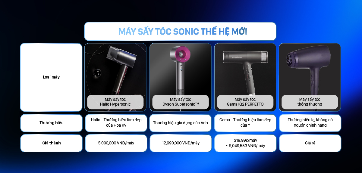 Bảng so sánh máy sấy tóc Sonic thế hệ mới, gồm máy sấy tóc Halio Hypersonic với giá 5,000,000 VNĐ, máy sấy tóc Dyson Supersonic và Gama IQ2 PERRETTO, từ những thương hiệu nổi tiếng. Khám phá lý do tại sao nên đầu tư vào máy sấy tóc Halio để chăm sóc tóc và da đầu hiệu quả.
