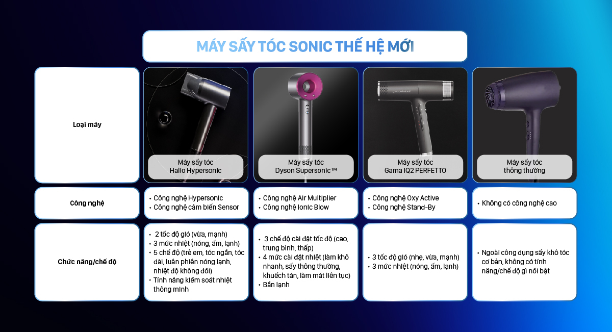Bảng so sánh máy sấy tóc Sonic thế hệ mới và máy sấy tóc thông thường, bao gồm loại máy, công nghệ, chức năng và chế độ. Nhấn mạnh máy sấy tóc Halio Hypersonic với công nghệ Hypersonic và cảm biến thông minh, giúp chăm sóc sức khỏe da đầu và tóc và đáp ứng nhu cầu hiện đại.