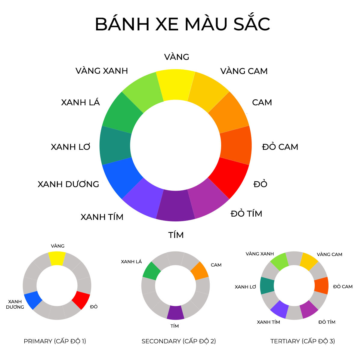 Bánh xe màu sắc hiển thị các màu chính, phụ và màu cấp ba được sử dụng để phối hợp quần áo hiệu quả. Áp dụng 4 quy tắc phối màu quần áo từ Lixibox Fashion giúp bạn trở nên sành điệu hơn.