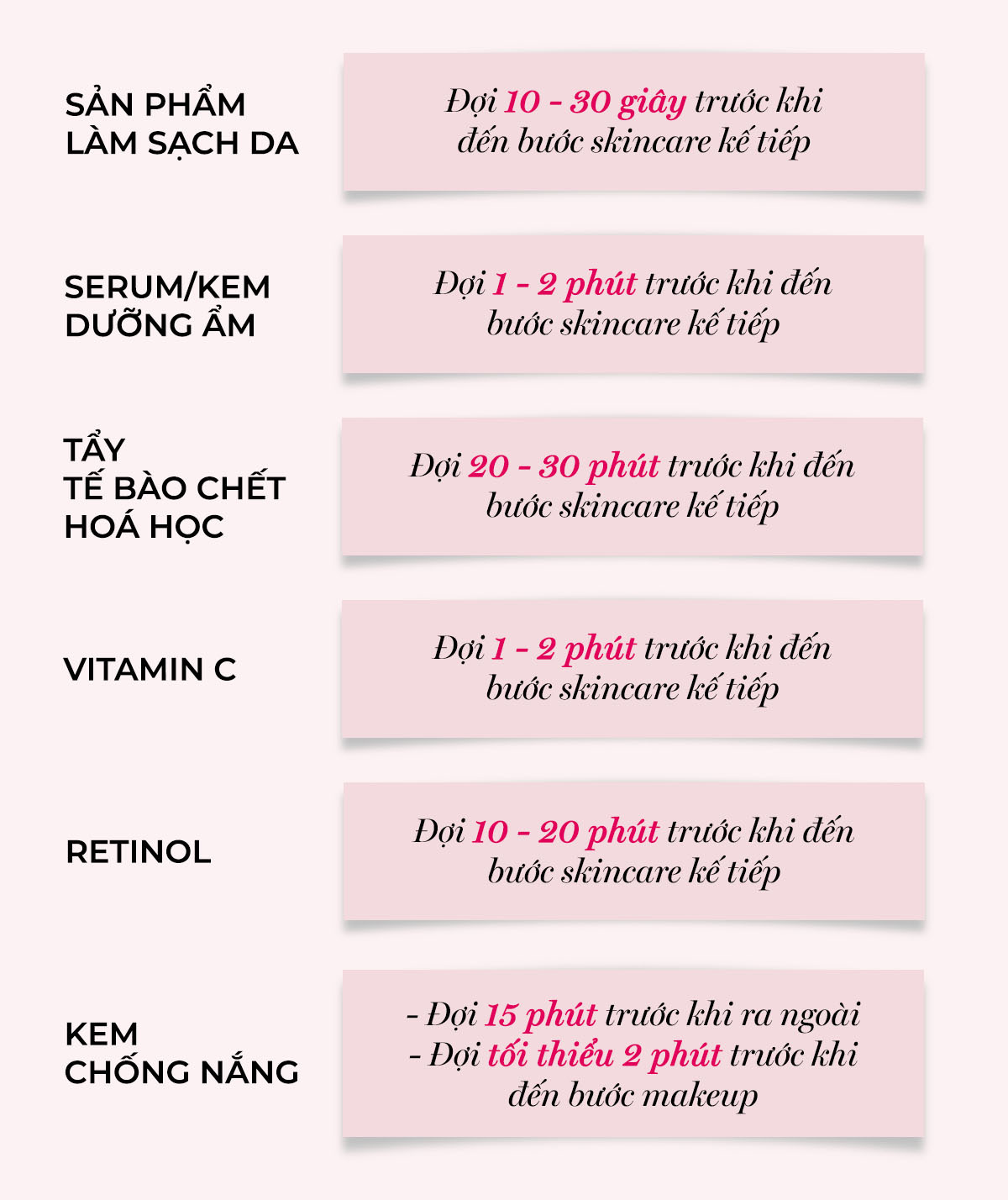 Hướng dẫn khoảng thời gian giữa các bước skincare từ Lixibox Skincare: Sản phẩm làm sạch da (10-30 giây), Serum/Kem dưỡng ẩm (1-2 phút), Tẩy tế bào chết (20-30 phút), Vitamin C (1-2 phút), Retinol (10-20 phút), Kem chống nắng (15 phút trước khi ra ngoài, tối thiểu 2 phút trước khi đến bước makeup).