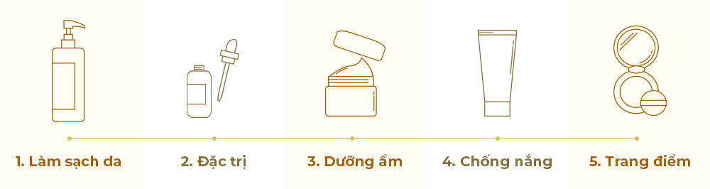 Bảng hướng dẫn thứ tự các bước chăm sóc da bao gồm làm sạch, đặc trị, dưỡng ẩm, chống nắng và trang điểm. Đây là quy trình quan trọng trong Lixibox Skincare, giúp bảo vệ da hiệu quả và phù hợp với thắc mắc về việc nên bôi kem chống nắng trước hay sau khi trang điểm.