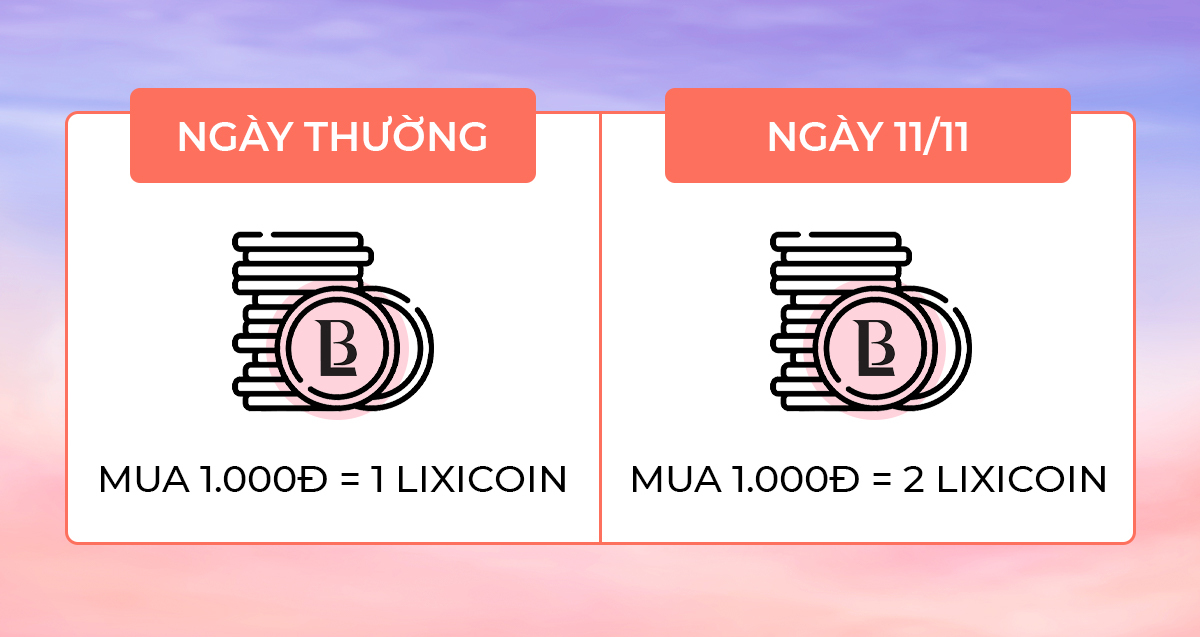 Biểu đồ so sánh chương trình khuyến mãi Lixibox giữa ngày thường và ngày 11.11: Mua 1.000₫ sẽ nhận 1 Lixicoin vào ngày thường, nhưng sẽ nhận 2 Lixicoin vào ngày 11.11 cho chương trình MEGASALE 11.11 hấp dẫn.