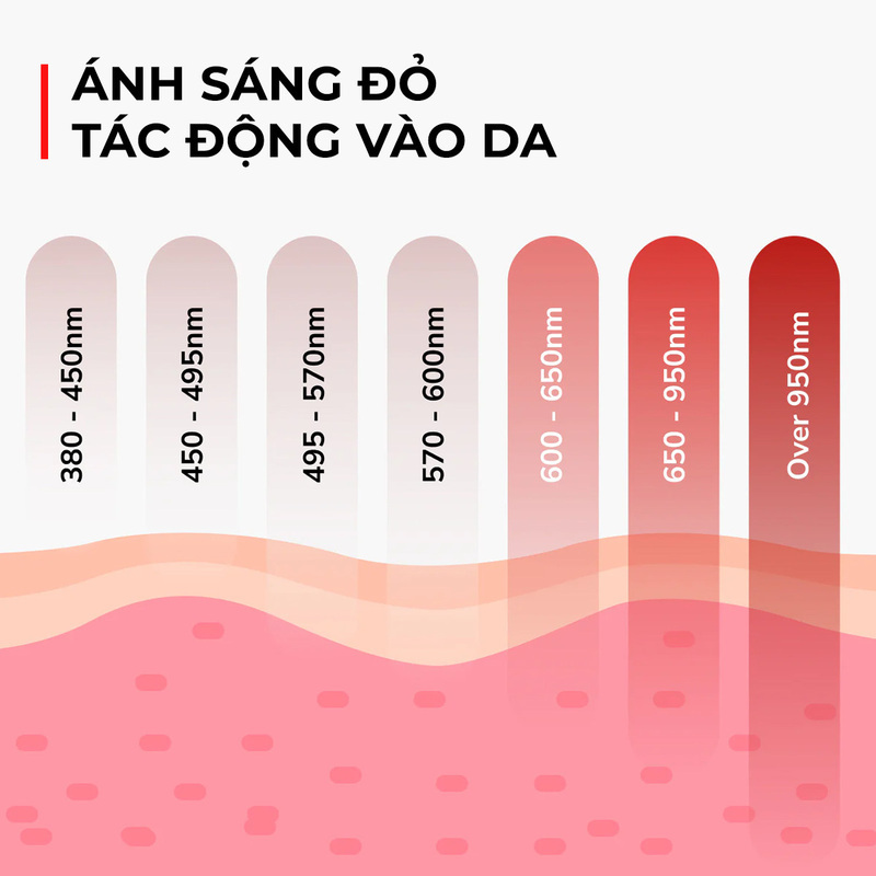 Ánh sáng đỏ tác động vào da với các bước sóng 380-950nm. Phương pháp ánh sáng sinh học giúp nâng cơ, căng da, xóa vết chân chim và giảm dấu hiệu lão hóa hiệu quả mà không xâm lấn.