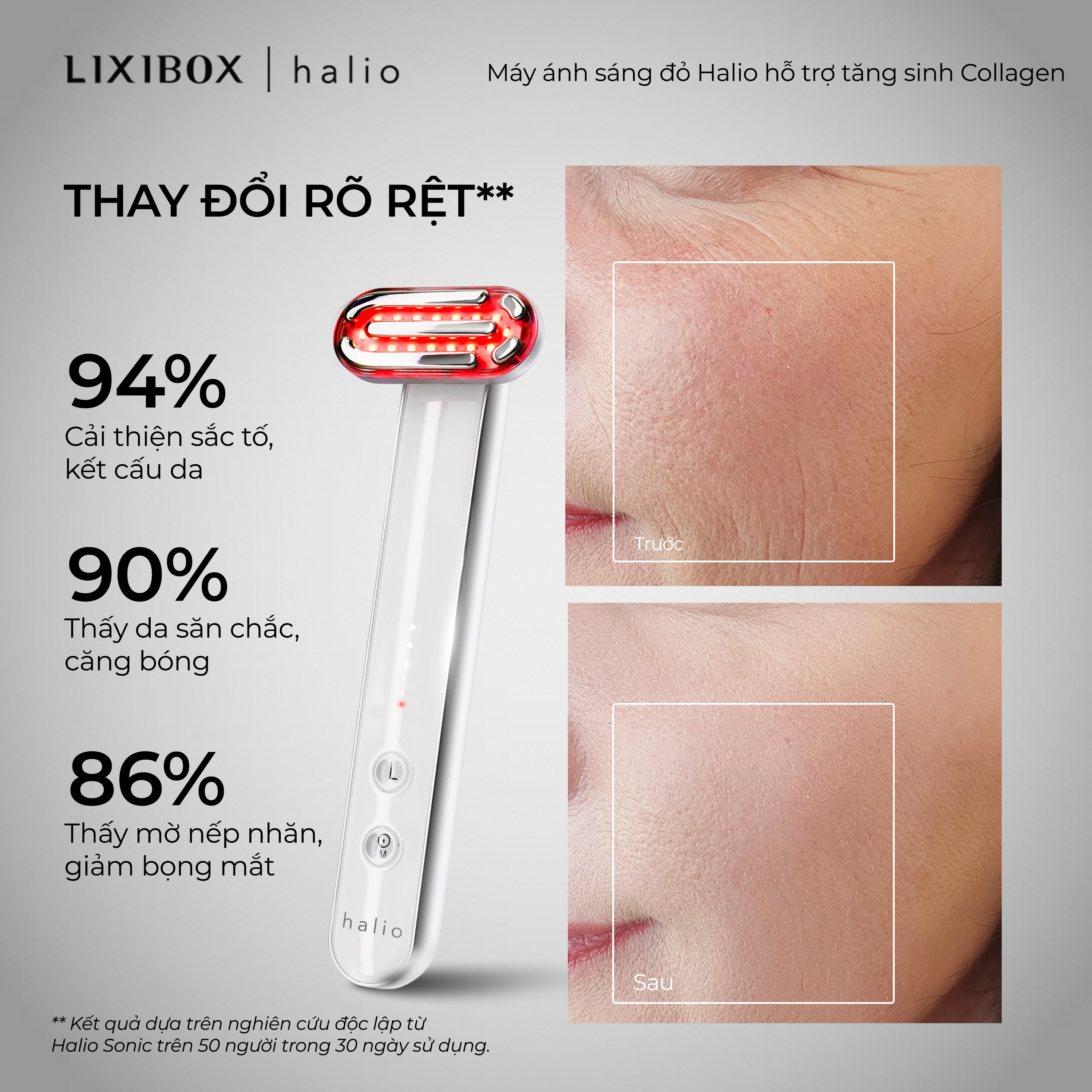 Máy ánh sáng đỏ Halio giúp cải thiện sắc tố và kết cấu da với 94% người dùng nhận thấy sự thay đổi rõ rệt, 90% khẳng định làn da căng bóng, 86% thấy nếp nhăn giảm sau khi sử dụng liệu pháp ánh sáng đỏ.