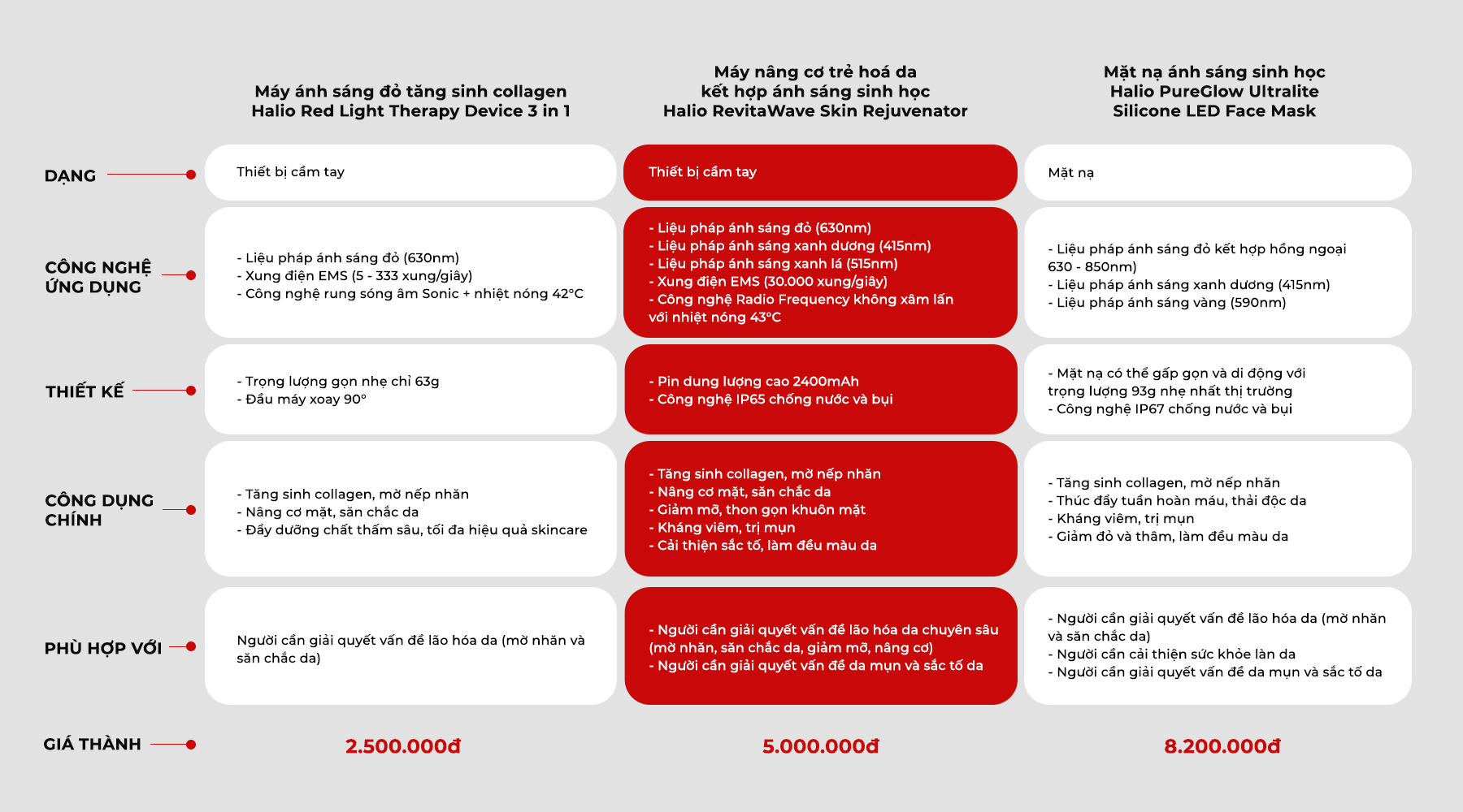 Bảng so sánh các thiết bị làm đẹp ánh sáng đỏ Halio, bao gồm Máy ánh sáng đỏ tăng sinh collagen Halio Red Light Therapy Device 3 in 1, Máy nâng cơ trẻ hóa da Halio RevitaWave Skin Rejuvenator và Mặt nạ ánh sáng Halio PureGlow Ultralite. Bài viết giải đáp thắc mắc về việc lựa chọn đầu tư giữa máy và mặt nạ ánh sáng đỏ để trẻ hóa da.