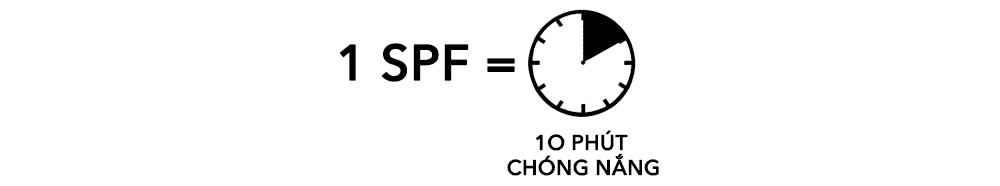 Thông điệp về chỉ số SPF trong kem chống nắng: 1 SPF tương đương với 10 phút chống nắng, nhấn mạnh tầm quan trọng của kem chống nắng trong mùa hè và bảo vệ da khỏi tác hại của UVA và UVB.