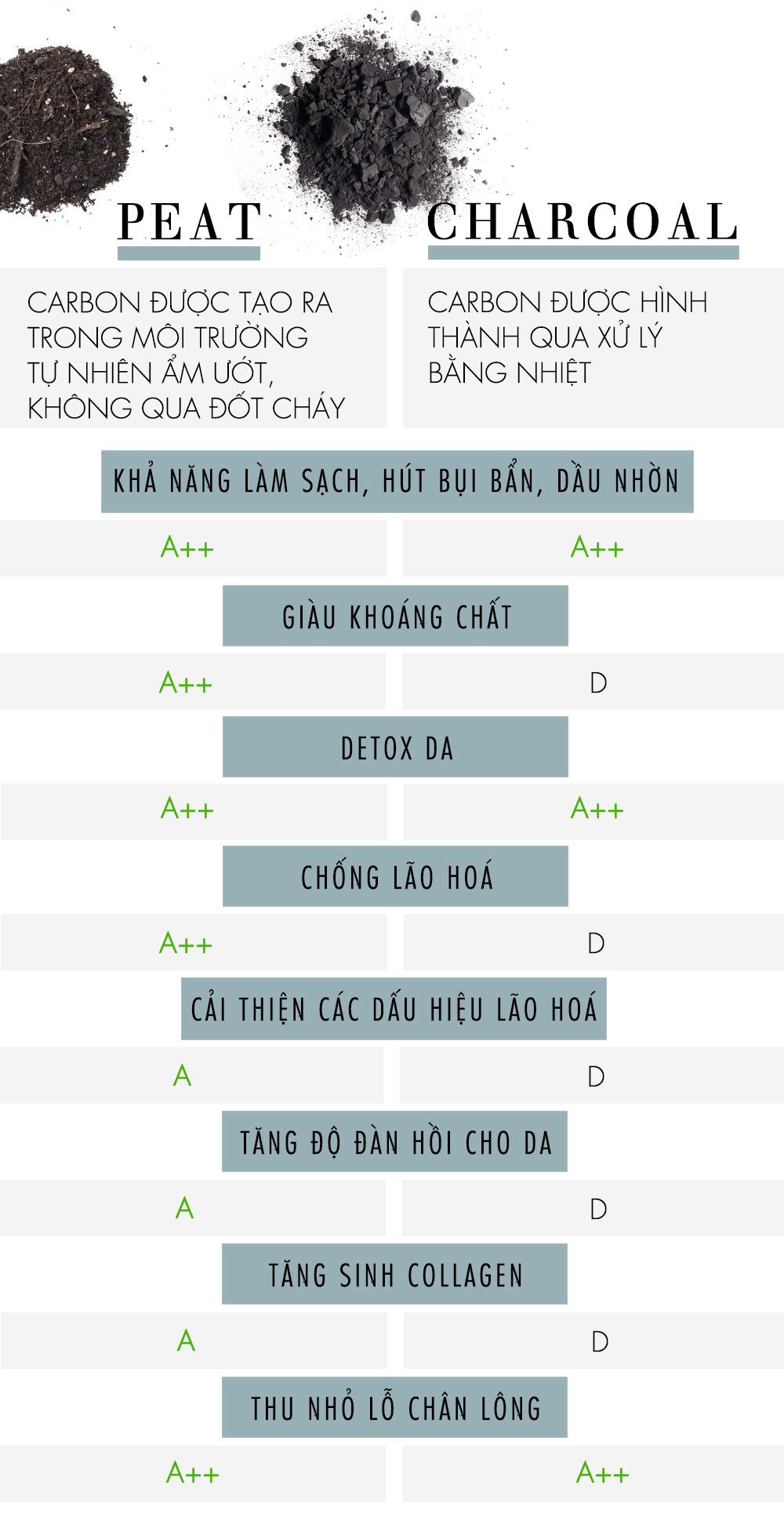 Bảng so sánh hiệu quả làm sạch và lợi ích của Peat và Charcoal trong chăm sóc da. Peat, than bùn tự nhiên, nổi bật với khả năng giữ ẩm, chống lão hóa, trong khi Charcoal, than hoạt tính, chính là lựa chọn quen thuộc với tác dụng làm sạch mạnh mẽ.