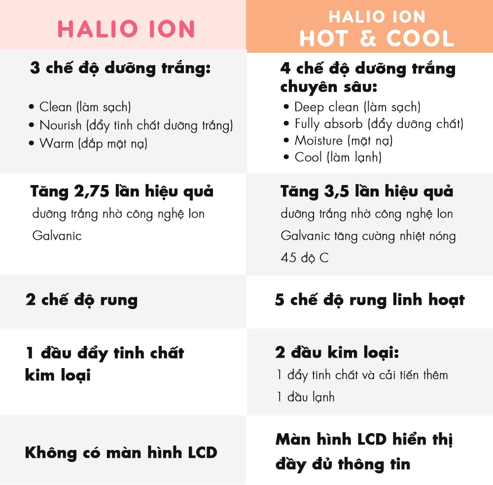 Bảng so sánh máy đẩy tinh chất Halio Ion và Halio Ion Hot & Cool với các chế độ dưỡng trắng và tính năng. Halio Ion có 3 chế độ và tăng 2,75 lần hiệu quả, trong khi Halio Ion Hot & Cool có 4 chế độ và tăng 3,5 lần hiệu quả với công nghệ Ion Galvanic.