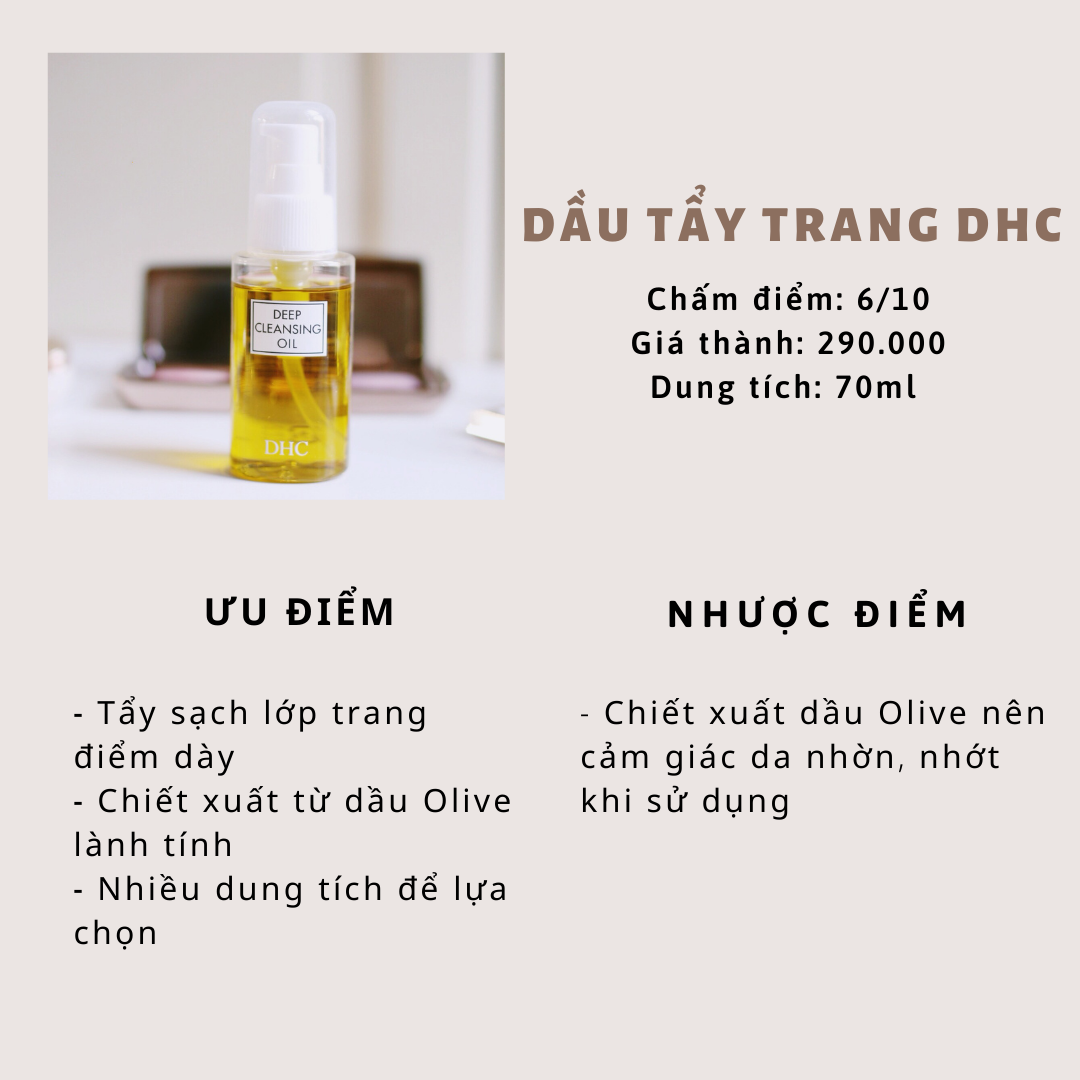 Dầu tẩy trang DHC với điểm 6/10, giá 290.000 đồng cho 70ml. Ưu điểm: tẩy sạch lớp trang điểm dày, chiết xuất từ dầu Olive, nhiều dung tích lựa chọn. Nhược điểm: chiết xuất dầu Olive có thể gây cảm giác nhờn, nhức khi sử dụng. Tẩy trang hiệu quả cho da nhạy cảm.